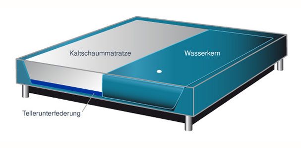 Classic Hybrid Softside Wasserbett Abbildung 1